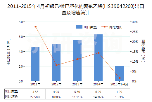 2011-2015年4月初級形狀已塑化的聚氯乙烯(HS39042200)出口量及增速統(tǒng)計(jì)